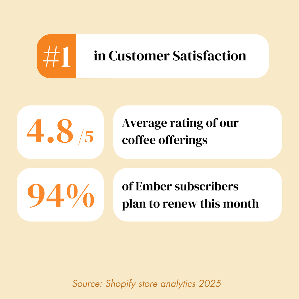 Ember Coffee customer satisfaction stats graphic, 4.8 out of 5 average rating