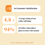 Ember Coffee customer satisfaction stats graphic, 4.8 out of 5 average rating